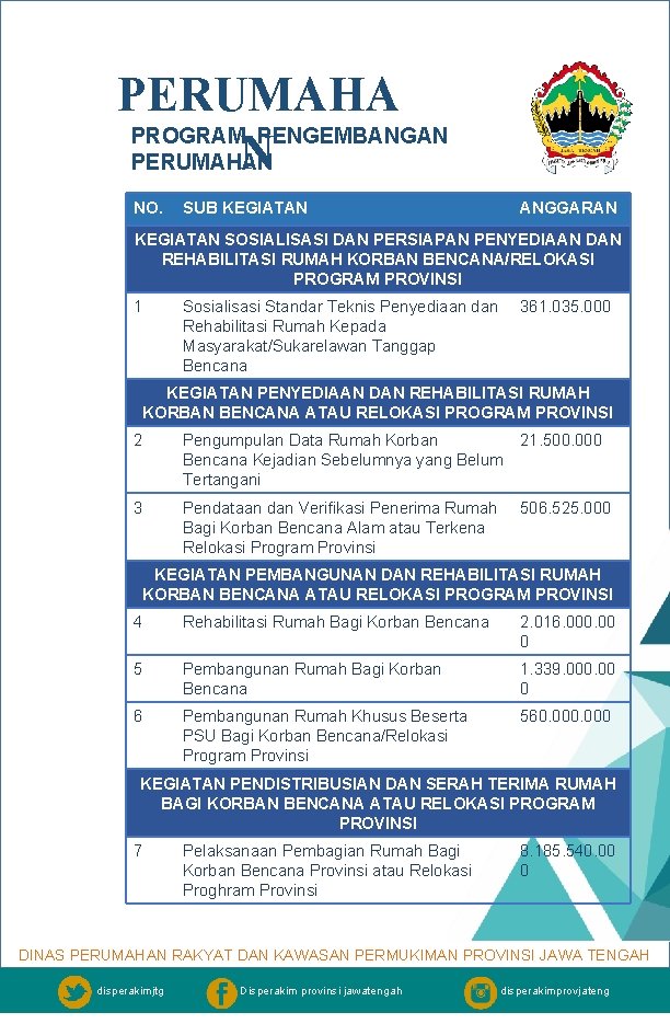 PERUMAHA PROGRAM PENGEMBANGAN N PERUMAHAN NO. SUB KEGIATAN ANGGARAN KEGIATAN SOSIALISASI DAN PERSIAPAN PENYEDIAAN