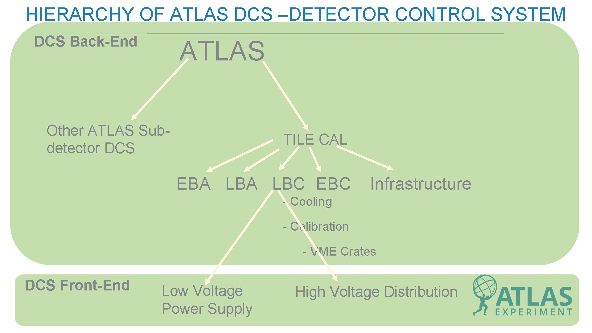 HIERARCHY OF ATLAS DCS –DETECTOR CONTROL SYSTEM DCS Back-End ATLAS Other ATLAS Subdetector DCS