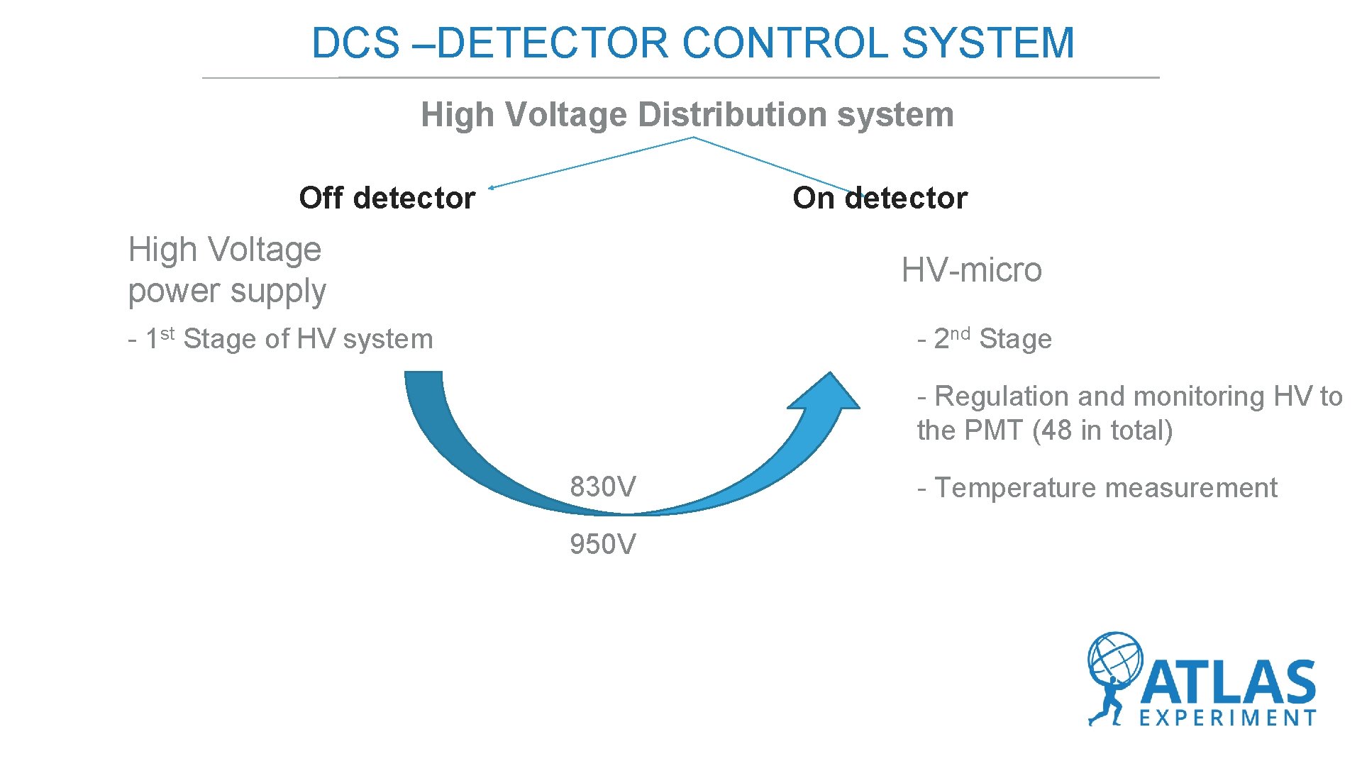 DCS –DETECTOR CONTROL SYSTEM High Voltage Distribution system Off detector On detector High Voltage