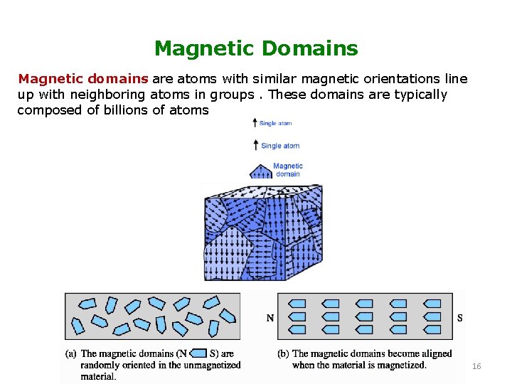 Magnetic Domains Magnetic domains are atoms with similar magnetic orientations line up with neighboring