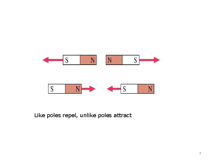 Like poles repel, unlike poles attract 7 