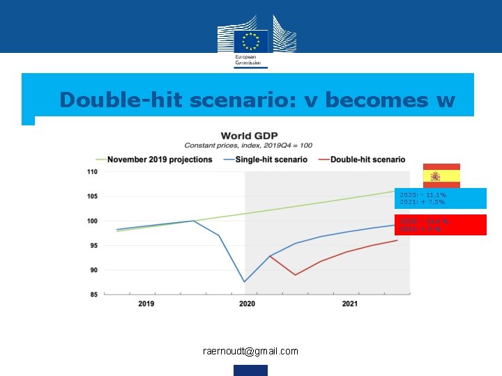 Double-hit scenario: v becomes w 2020: - 11, 1% 2021: + 7, 5% 2020: