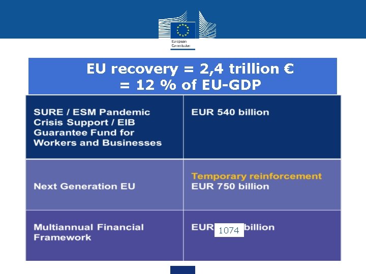 EU recovery = 2, 4 trillion € = 12 % of EU-GDP 1074 