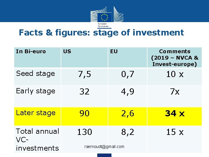 Facts & figures: stage of investment In Bi-euro US EU Comments (2019 – NVCA
