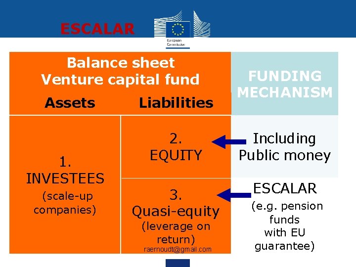 ESCALAR Balance sheet Venture capital fund Assets 1. INVESTEES (scale-up companies) Liabilities FUNDING MECHANISM