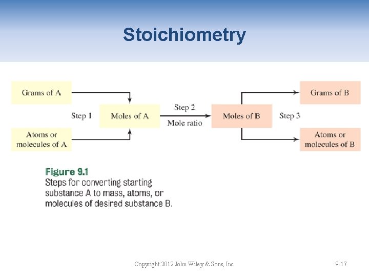 Stoichiometry Copyright 2012 John Wiley & Sons, Inc 9 -17 