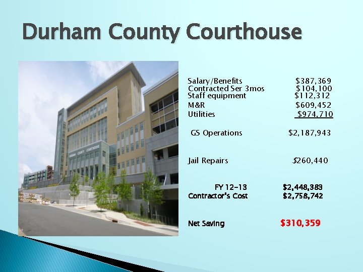 Durham County Courthouse Salary/Benefits Contracted Ser 3 mos Staff equipment M&R Utilities GS Operations