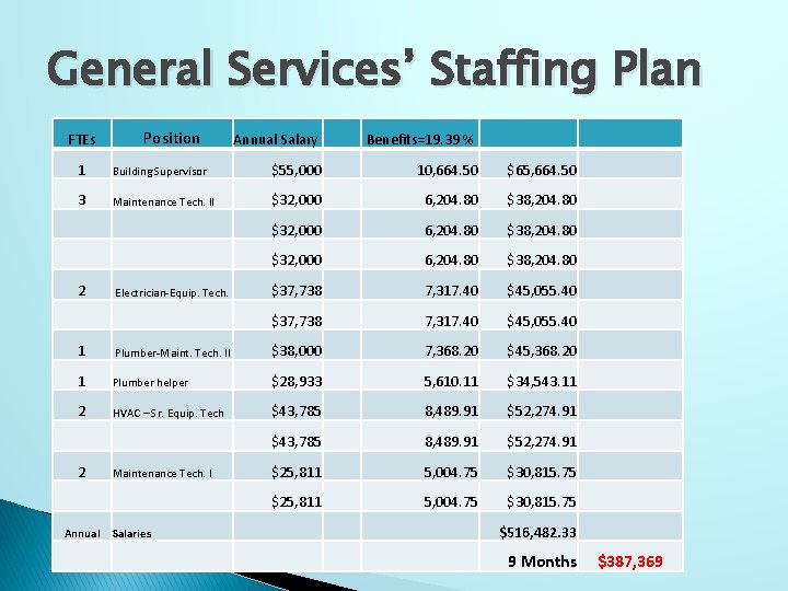 General Services’ Staffing Plan FTEs Position Annual Salary Benefits=19. 39 % 1 Building Supervisor