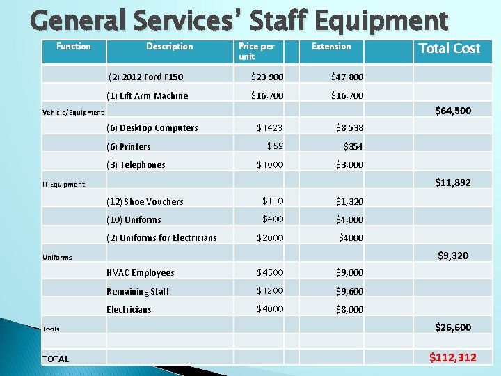 General Services’ Staff Equipment Function Description Price per unit Extension (2) 2012 Ford F
