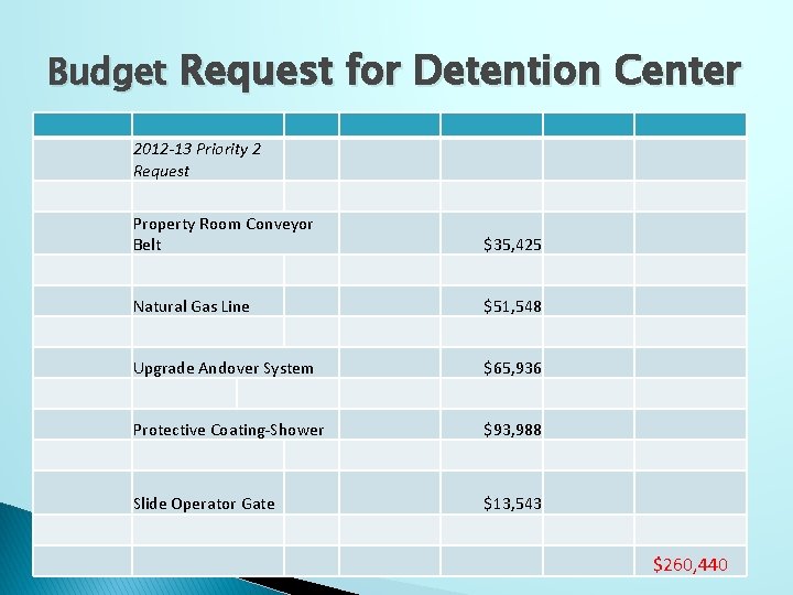 Budget Request for Detention Center 2012 -13 Priority 2 Request Property Room Conveyor Belt