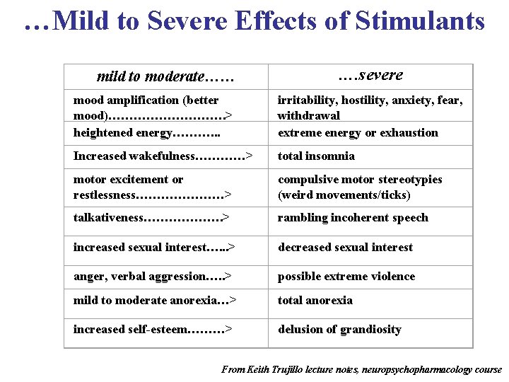 …Mild to Severe Effects of Stimulants mild to moderate…… …. severe mood amplification (better