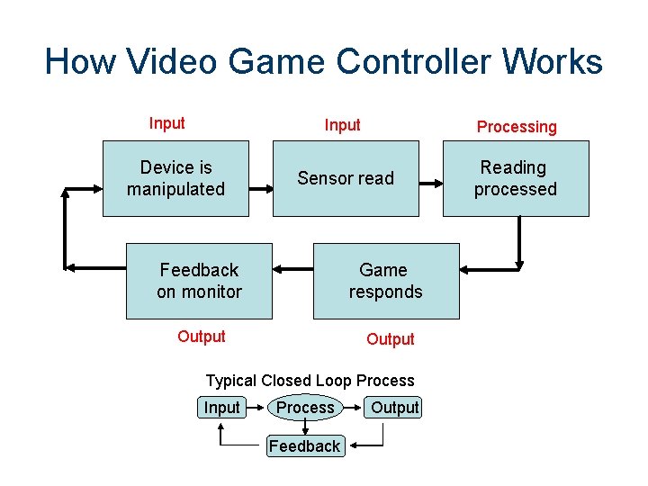 How Video Game Controller Works Input Device is manipulated Input Processing Sensor read Reading