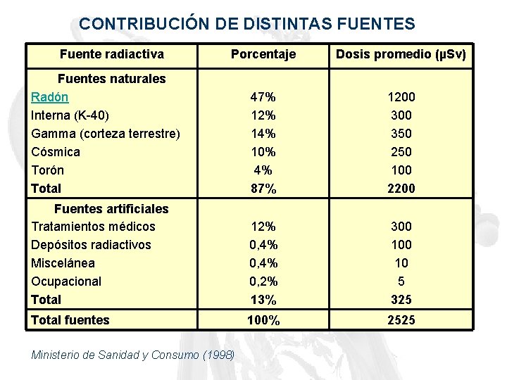 CONTRIBUCIÓN DE DISTINTAS FUENTES Fuente radiactiva Porcentaje Dosis promedio (µSv) Fuentes naturales Radón Interna