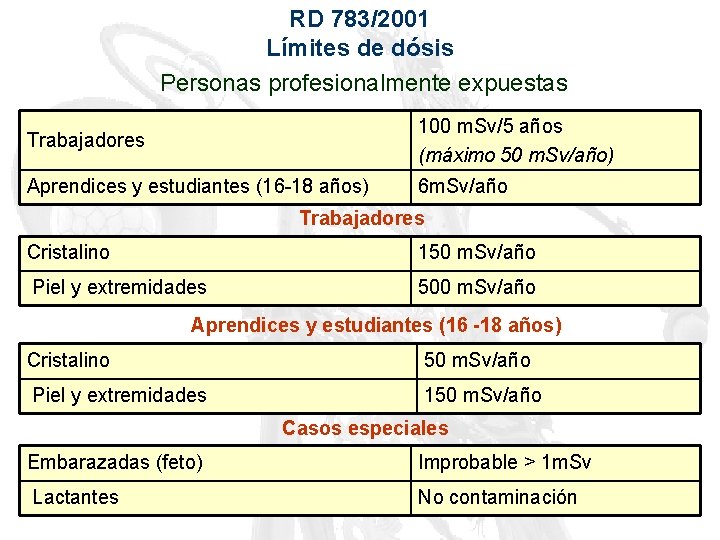 RD 783/2001 Límites de dósis Personas profesionalmente expuestas Trabajadores 100 m. Sv/5 años (máximo