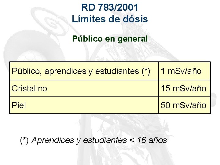 RD 783/2001 Límites de dósis Público en general Público, aprendices y estudiantes (*) 1