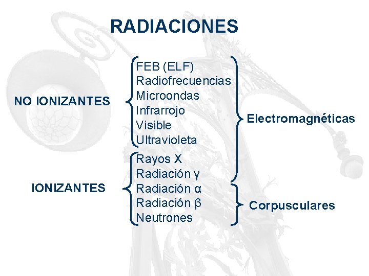 RADIACIONES NO IONIZANTES FEB (ELF) Radiofrecuencias Microondas Infrarrojo Visible Ultravioleta Rayos X Radiación γ