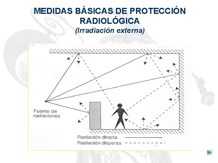 MEDIDAS BÁSICAS DE PROTECCIÓN RADIOLÓGICA (Irradiación externa) 