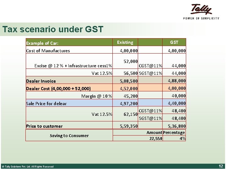 Tax scenario under GST Existing Example of Car: Cost of Manufactures 4, 00, 000