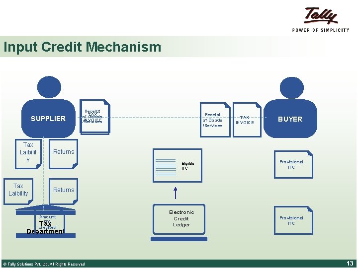 Input Credit Mechanism SUPPLIER Tax Laibilit y Tax Laibility Receipt TAX of Goods INVOICE