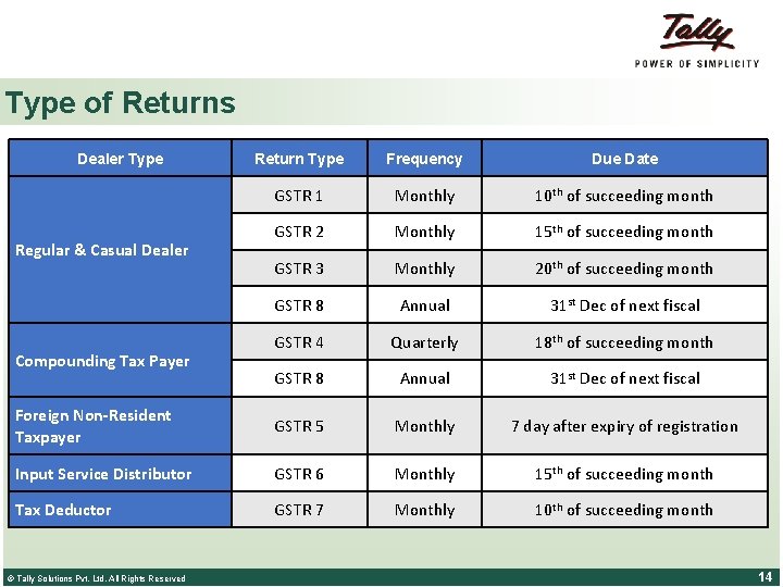 Type of Returns Dealer Type Return Type Frequency Due Date GSTR 1 Monthly 10