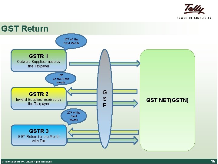 GST Return 10 th of the Next Month GSTR 1 Outward Supplies made by