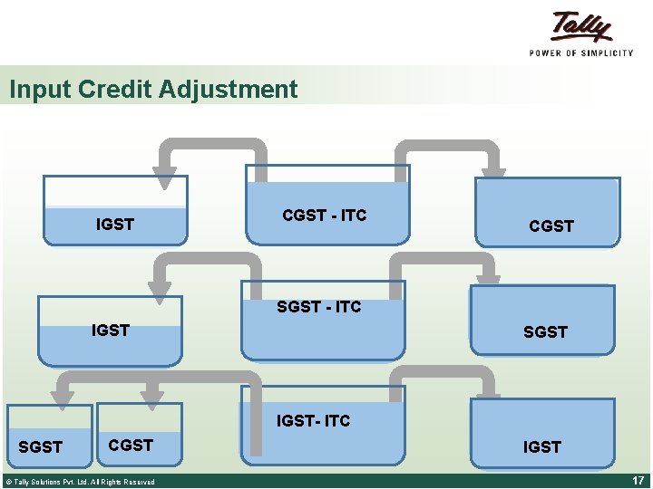 Input Credit Adjustment IGST CGST - ITC CGST SGST - ITC IGST SGST IGST-