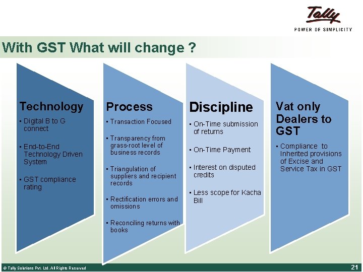 With GST What will change ? Technology Process Discipline • Digital B to G