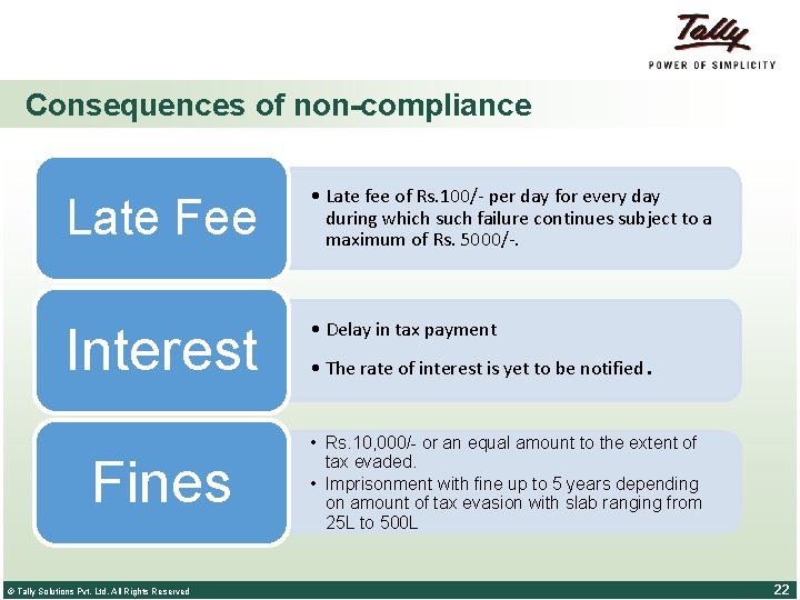 Consequences of non-compliance Late Fee • Late fee of Rs. 100/- per day for