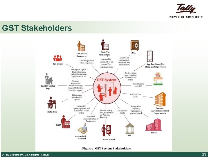 GST Stakeholders © Tally Solutions Pvt. Ltd. All Rights Reserved 23 