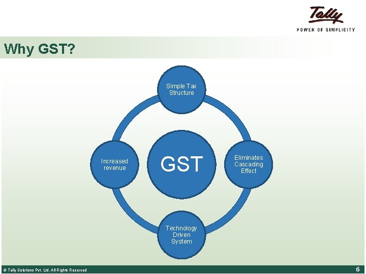 Why GST? Simple Tax Structure Increased revenue GST Eliminates Cascading Effect Technology Driven System