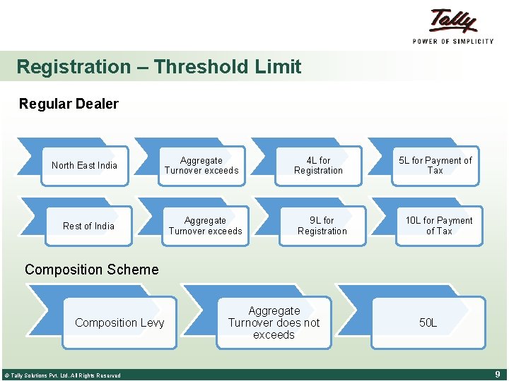 Registration – Threshold Limit Regular Dealer North East India Rest of India Aggregate Turnover