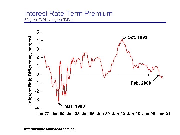 Interest Rate Term Premium 30 year T-Bill - 1 year T-Bill Oct. 1992 Feb.