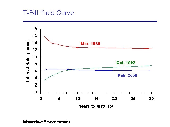 T-Bill Yield Curve Mar. 1980 Oct. 1992 Feb. 2000 Intermediate Macroeconomics 