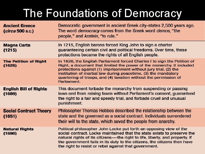The Foundations of Democracy 
