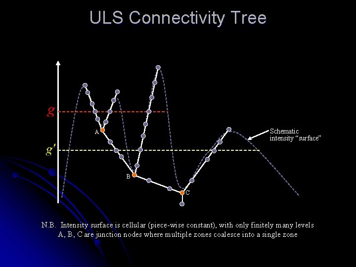 ULS Connectivity Tree Schematic intensity “surface” A B C N. B. Intensity surface is