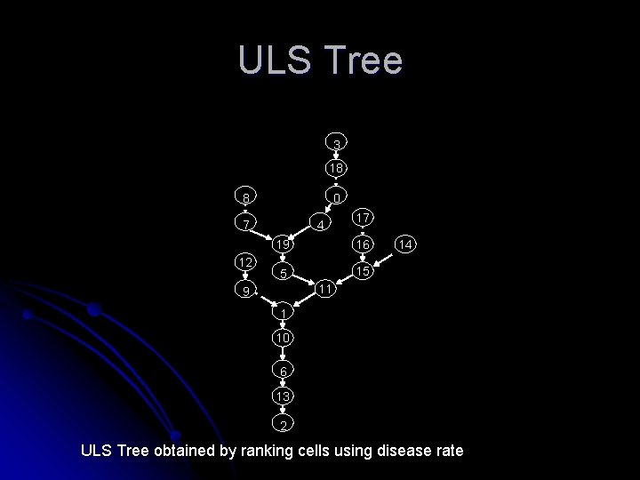 ULS Tree 3 18 0 8 4 7 12 17 19 16 5 15