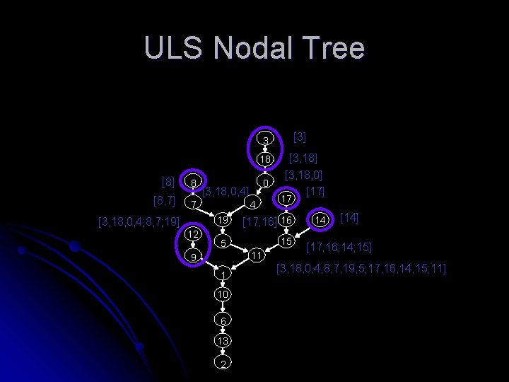 ULS Nodal Tree [3] 3 18 [8] 8 [8, 7] 7 [3, 18, 0,