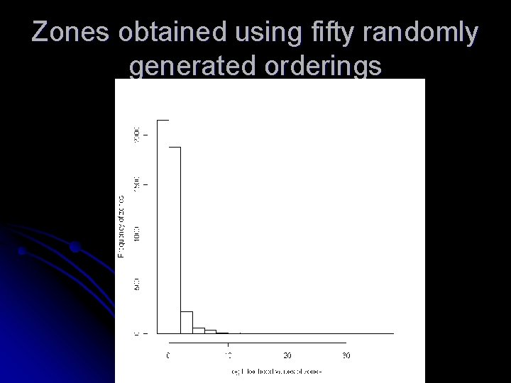 Zones obtained using fifty randomly generated orderings 