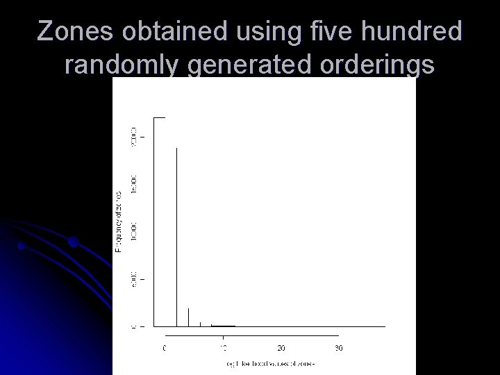 Zones obtained using five hundred randomly generated orderings 