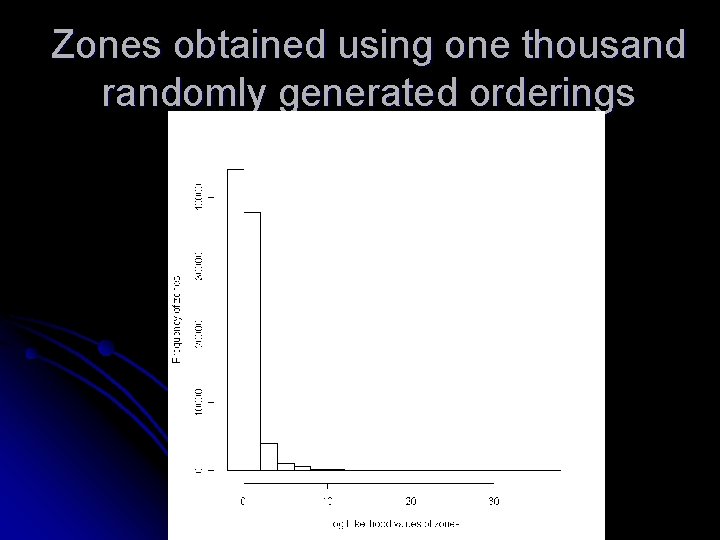 Zones obtained using one thousand randomly generated orderings 