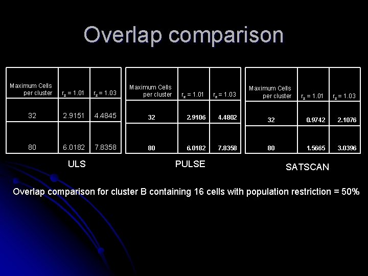 Overlap comparison Maximum Cells per cluster rz = 1. 01 rz = 1. 03