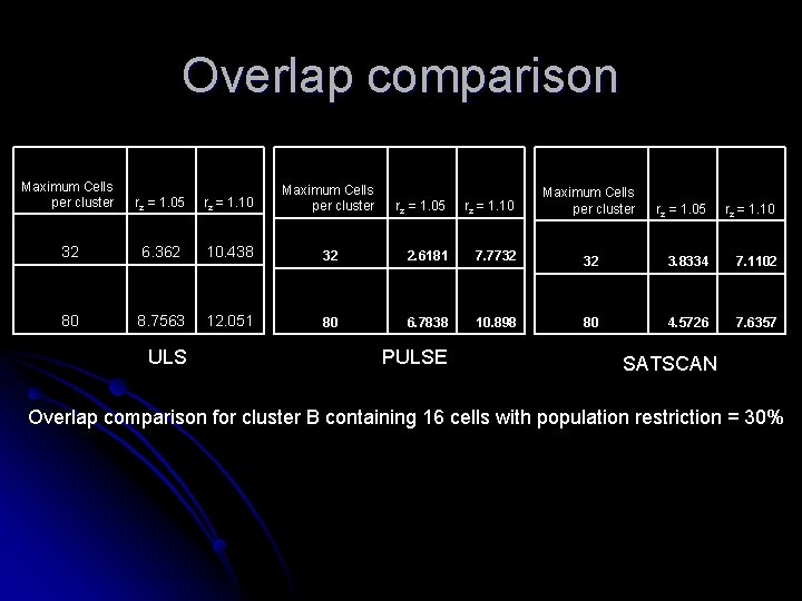Overlap comparison Maximum Cells per cluster rz = 1. 05 rz = 1. 10