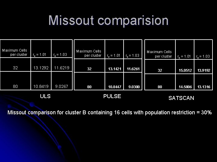 Missout comparision Maximum Cells per cluster rz = 1. 01 rz = 1. 03
