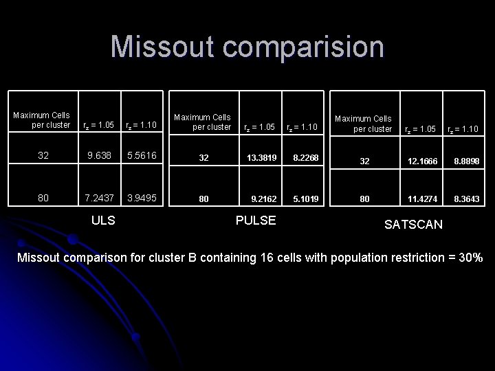 Missout comparision Maximum Cells per cluster rz = 1. 05 rz = 1. 10