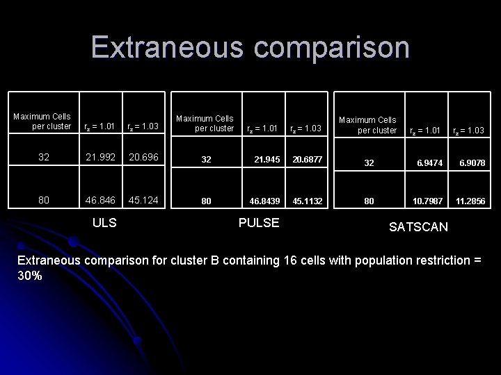 Extraneous comparison Maximum Cells per cluster rz = 1. 01 rz = 1. 03
