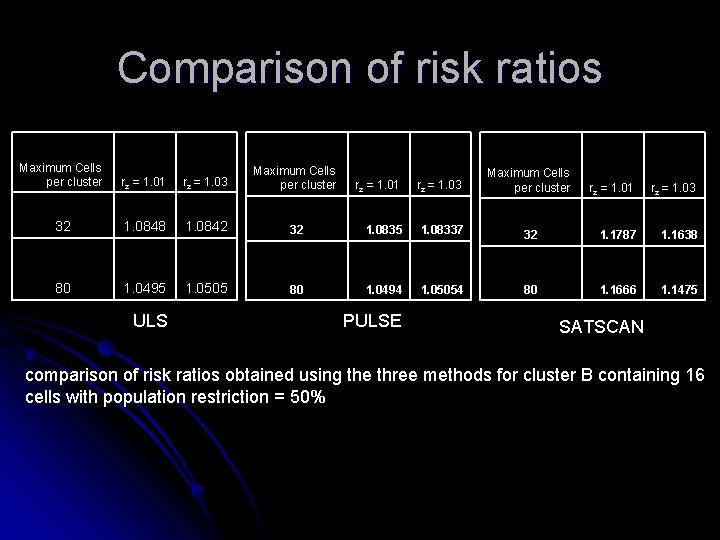 Comparison of risk ratios Maximum Cells per cluster rz = 1. 01 rz =