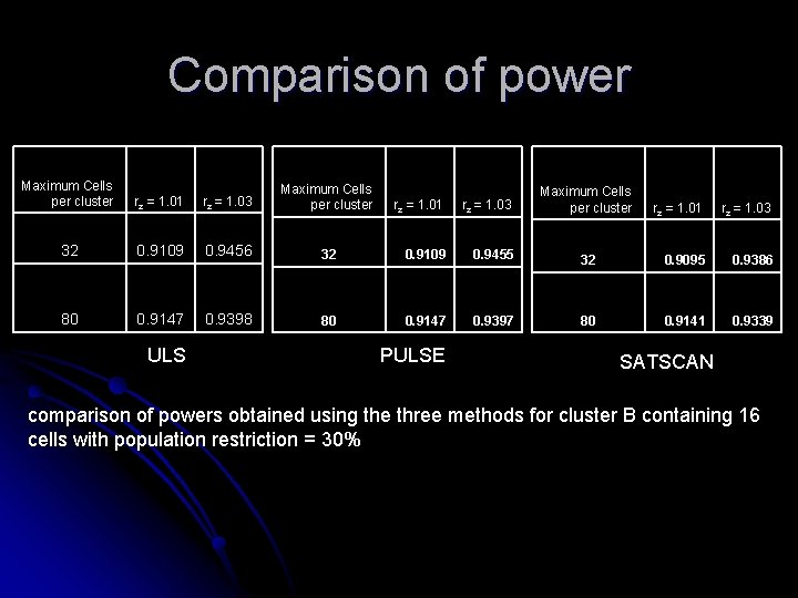 Comparison of power Maximum Cells per cluster rz = 1. 01 rz = 1.