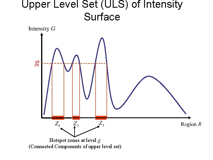 Upper Level Set (ULS) of Intensity Surface Hotspot zones at level g (Connected Components