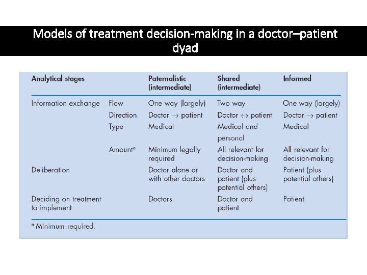 Models of treatment decision-making in a doctor–patient dyad 