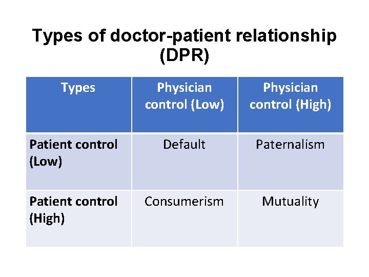 Types of doctor-patient relationship (DPR) Types Physician control (Low) Physician control (High) Patient control